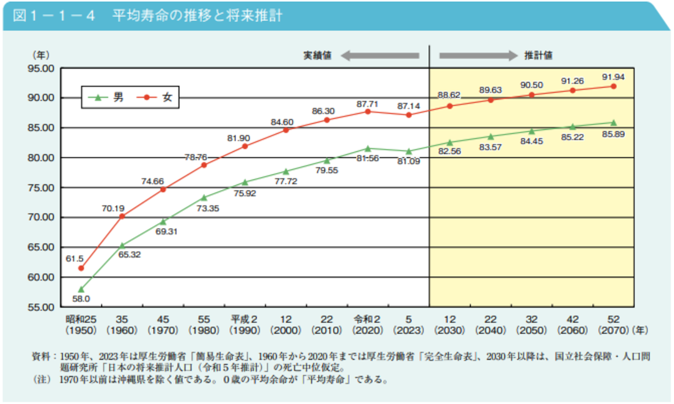 平均寿命の推移と将来設計